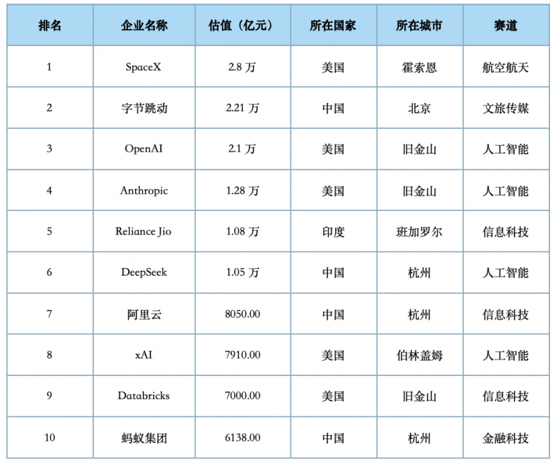 2025全球獨角獸500強榜單發布 中國150家企業入選多賽道領跑
