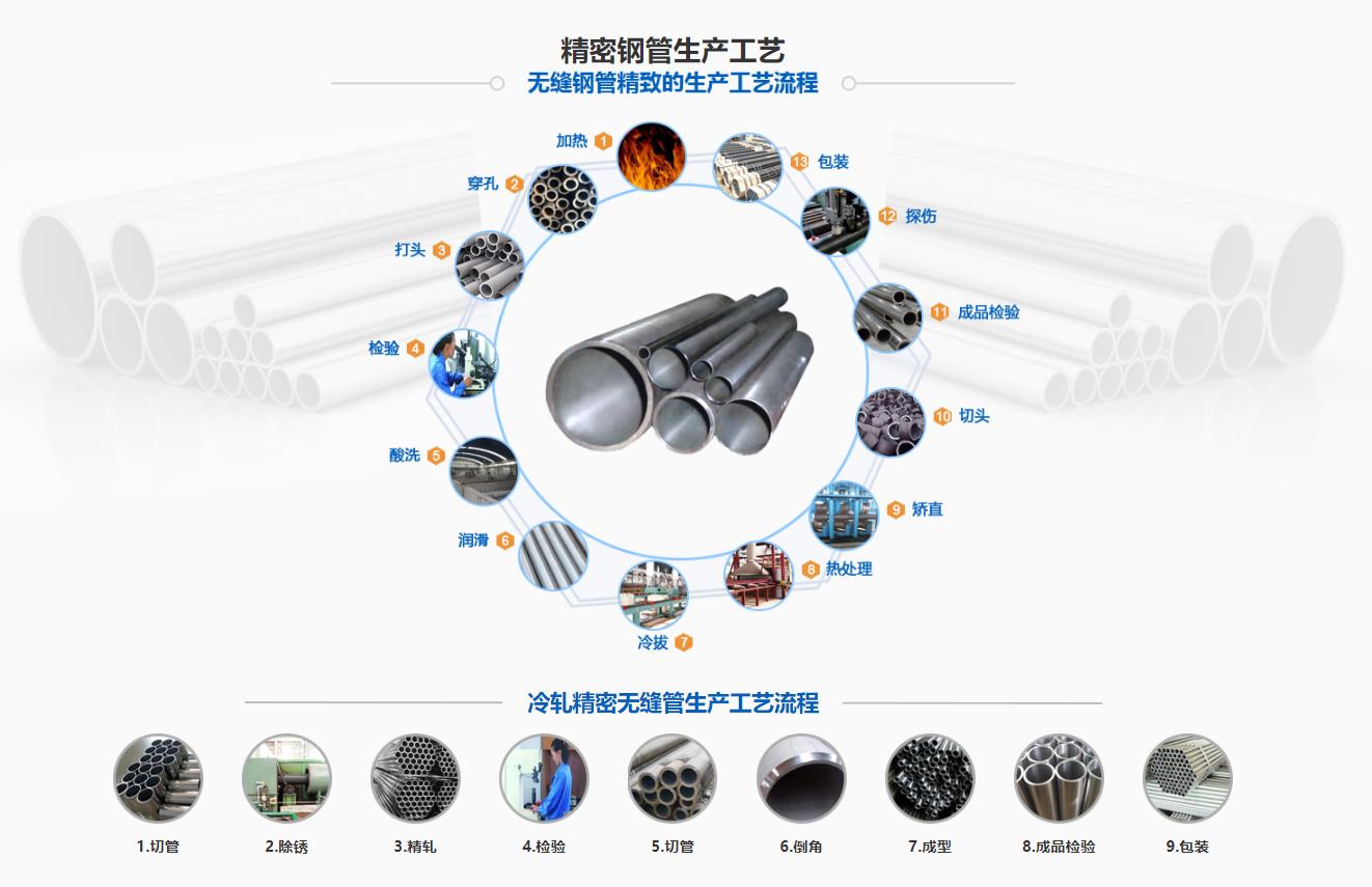 <a href=http://m.large-china.com target=_blank class=infotextkey>精密光亮管</a>生產工藝流程圖